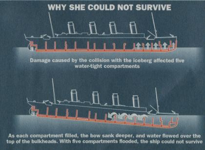 Illustration Why Titanic Sank